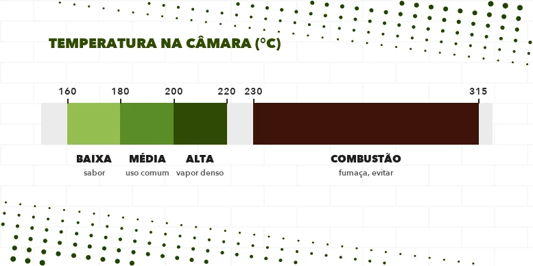 Escala de temperatura com as faixas baixa, média e alta do guia da loja e a zona de combustão acima de 230 °C