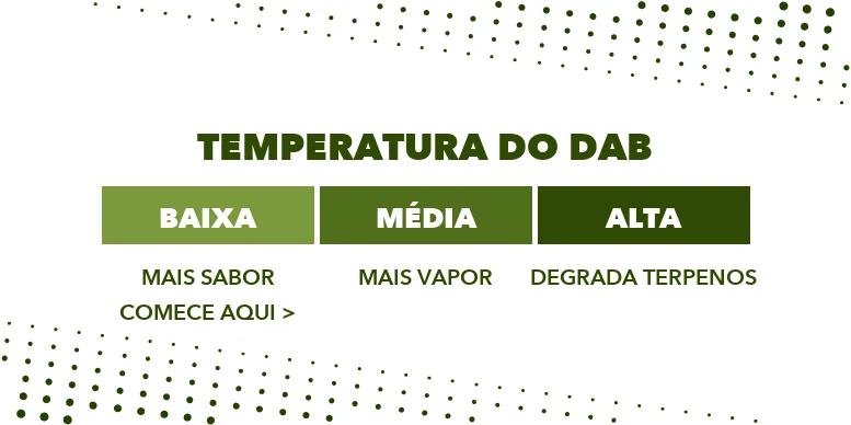 Escala de temperatura do dab com faixa baixa de sabor, faixa média e faixa alta de degradação