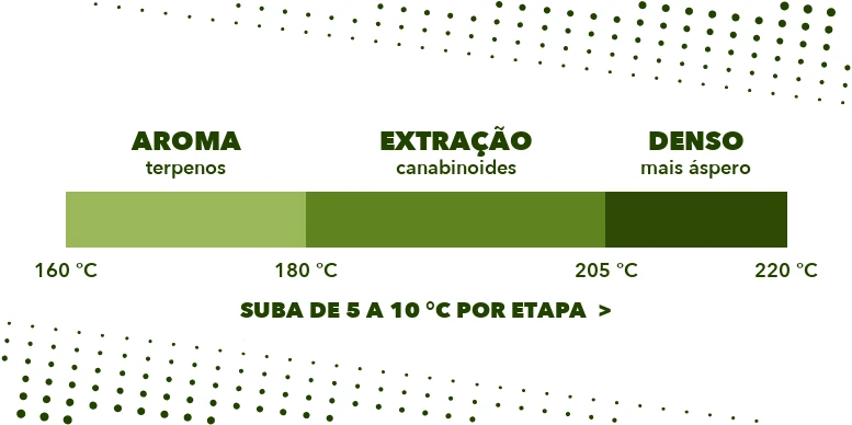 Tabela visual de faixas de temperatura de vaporização da flor, de 160 a 220 graus