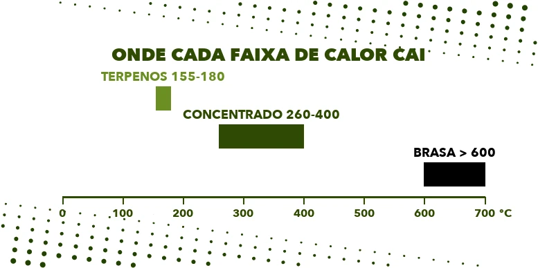 Comparação de temperatura: brasa de cigarro acima de 600 °C, faixa de ebulição dos terpenos entre 155 e 180 °C e faixa dos vaporizadores de concentrado entre 260 e 400 °C