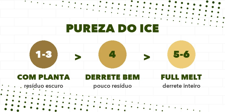 Escala de pureza do ice, de 1 a 6 estrelas, do resíduo que queima ao full melt que derrete por completo