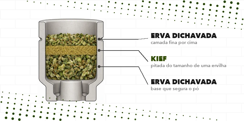 Diagrama da câmara em camadas: erva, kief e erva