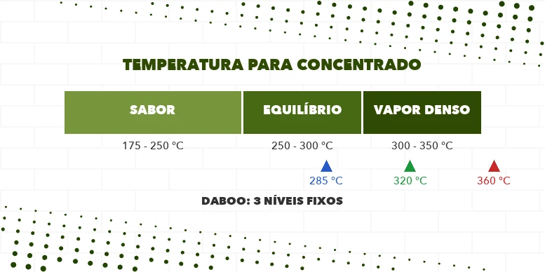 Faixas de temperatura para concentrado: sabor de 175 a 250 °C, equilíbrio de 250 a 300 °C e vapor denso de 300 a 350 °C