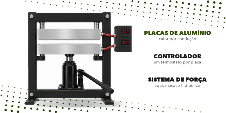 Diagrama de uma prensa de rosin: placas de alumínio aquecidas, controlador de temperatura e sistema de força aproximando as placas