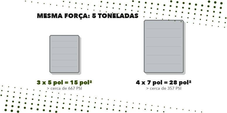 Comparação de duas placas de prensa de rosin com a mesma força de 5 toneladas: placa menor com cerca de 667 PSI e placa maior com cerca de 357 PSI