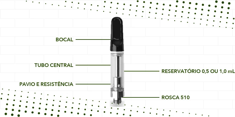 Anatomia de um refil 510: bocal, reservatório, tubo central, pavio, resistência e rosca