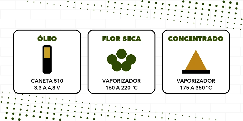 As três formas de vape de THC: óleo na caneta 510, flor seca no vaporizador de câmara e concentrado no vaporizador de concentrado